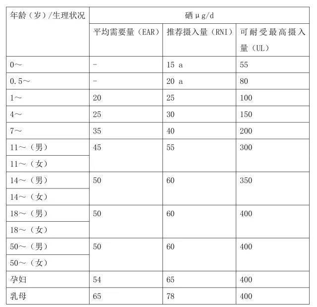 補(bǔ)硒科普：人體每天需要多少硒元素？